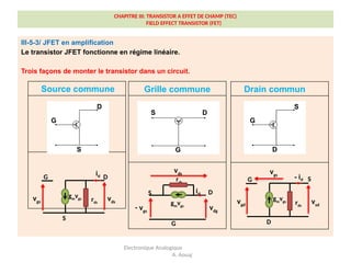 CHAPITRE III: TRANSISTOR A EFFET DE CHAMP (TEC)
FIELD EFFECT TRANSISTOR (FET)
III-5-3/ JFET en amplification
Le transistor JFET fonctionne en régime linéaire.
Trois façons de monter le transistor dans un circuit.
Electronique Analogique
A. Aouaj
Source commune Grille commune Drain commun
D
S
G
D
S
G D
S
G
vds
vgs
S
D
G
gm
vgs rds
id
vsd
vgd
D
S
G
gm
vgs rds
- id
vgs
- vgs
D
S
G
gm
vgs
rds
id
vdg
vds
 