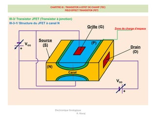 CHAPITRE III : TRANSISTOR A EFFET DE CHAMP (TEC)
FIELD EFFECT TRANSISTOR (FET)
III-3/ Transistor JFET (Transistor à jonction)
III-3-1/ Structure du JFET à canal N
Electronique Analogique
A. Aouaj
(N)
Drain
(D)
Source
(S)
Canal
Zone de charge d’espace
Grille (G)
(P)
VDD
+
VGG
+
 