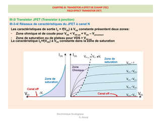 CHAPITRE III: TRANSISTOR A EFFET DE CHAMP (TEC)
FIELD EFFECT TRANSISTOR (FET)
III-3/ Transistor JFET (Transistor à jonction)
III-3-4/ Réseaux de caractéristiques du JFET à canal N
Electronique Analogique
A. Aouaj
Les caractéristiques de sortie ID
= f(VDS
) à VGS
constante présentent deux zones:
- Zone ohmique et de coude pour VDS
< VDS sat
= VGS
– Vpincement
- Zone de saturation ou de plateau pour VDS > VDS sat
La caractéristique ID=f(VGS) à VDS constante dans la zone de saturation
 