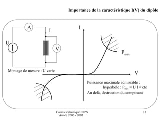Cours électronique IFIPS
Année 2006 - 2007
12
Importance de la caractéristique I(V) du dipôle
I
V
Puissance maximale admissible :
hyperbole : Pmax = U I = cte
Au delà, destruction du composant
Pmax
Montage de mesure : U varie
A
U
I
V
 