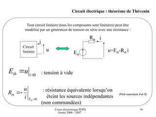 Cours électronique IFIPS
Année 2006 - 2007
16
Circuit électrique : théorème de Thévenin
0

 i
th u
E
Tout circuit linéaire (tous les composants sont linéaires) peut être
modélisé par un générateur de tension en série avec une résistance :
Circuit
linéaire u
i
Eth
Rth
u=Eth-Rth i
i
: tension à vide
0



th
E
th
i
u
R : résistance équivalente lorsqu’on
éteint les sources indépendantes
(non commandées)
(Voir exercices 4 et 5)
 