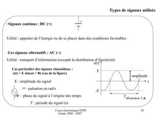 Cours électronique IFIPS
Année 2006 - 2007
19
Types de signaux utilisés
-Signaux continus : DC (=)
Utilité : apporter de l’énergie ou de se placer dans des conditions favorables
-Les signaux alternatifs : AC (~)
Utilité : transport d’information (excepté la distribution d’électricité)
E : amplitude du signal
 : pulsation en rad/s
: phase du signal à l’origine des temps
T : période du signal (s)
+
(Exercices 7, 8)
t
e(t)
E
-E
amplitude
T
Cas particulier des signaux sinusoïdaux :
e(t) = E sin(t + ) (cas de la figure)
 