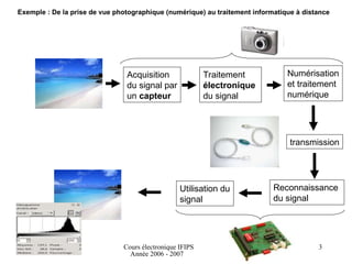 Cours électronique IFIPS
Année 2006 - 2007
3
Acquisition
du signal par
un capteur
Traitement
électronique
du signal
Numérisation
et traitement
numérique
transmission
Reconnaissance
du signal
Utilisation du
signal
Exemple : De la prise de vue photographique (numérique) au traitement informatique à distance
 