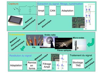 Cours électronique IFIPS
Année 2006 - 2007
4
Ampli CAN Adaptation
Adaptation
Remise
en
forme
Filtrage
Ampli
Stockage
TNS
Capteurs Extraction du signal, filtrage, numérisation
Transmission
Restitution du signal Traitement du signal
Fils
Ondes radio
Micro-ondes
Fibres optiques
Electronique
Electronique
M
atériaux
M
atériaux
M
atériaux
M
atériaux
Optoélectronique
Optoélectronique
Electronique
Electronique
Optoélectronique
Optoélectronique
M
atériaux
M
atériaux
Inform
atique
Inform
atique
M
atériaux
M
atériaux
Electronique
Electronique
M
atériaux
M
atériaux
 