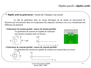 Cours électronique IFIPS
Année 2006 - 2007
9
Dipôles passifs - dipôles actifs
 Dipôle actif ou générateur : fourni de l’énergie à un circuit
Le rôle du générateur dans un circuit électrique est de mettre en mouvement les
électrons qui sont présents dans ses composants (fil, ampoule, résistance, etc.) en y introduisant une
différence de potentiel.
- Générateur de tension parfait : source de tension parfaite
Un générateur de tension est capable de maintenir
une tension constante entre ses bornes
- Générateur de courant parfait : source de courant parfaite
Un générateur de courant est capable de soutenir un courant dans un circuit
U U = cst
+
-
i
i
u
U
I u
i
u
I
 