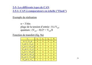 2-5- Les différents types de CAN
2-5-1- CAN à comparateurs en échelle ("Flash")

Exemple de réalisation

       n = 3 bits
       plage de la tension d’entrée : 0 à Vref
       quantum : (Vref – 0)/2n = Vref/8
Fonction de transfert (fig. 9a)
                 Ve            S2   S1   S0   N
           0 < Ve <Vref/8      0    0    0    0
         Vref/8< Ve <Vref/4    0    0    1    1
         Vref/4< Ve <3Vref/8   0    1    0    2
         3Vref/8< Ve <Vref/2   0    1    1    3
         Vref/2< Ve <5Vref/8   1    0    0    4
        5Vref/8< Ve <3Vref/4   1    0    1    5
        3Vref/4< Ve <7Vref/8   1    1    0    6
                                                  26
         7Vref/8< Ve <Vref     1    1    1    7
 