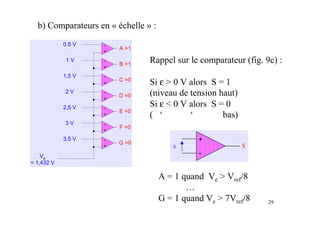 b) Comparateurs en « échelle » :
            0,5 V   -
                        A =1
                    +

             1V     -
                        B =1
                                Rappel sur le comparateur (fig. 9c) :
                    +

            1,5 V   -
                    +
                        C =0
                                Si ε > 0 V alors S = 1
            2V      -
                        D =0    (niveau de tension haut)
                    +

            2,5 V   -
                                Si ε < 0 V alors S = 0
                        E =0
                    +           ( ‘        ‘        bas)
            3V      -
                        F =0
                    +

            3,5 V   -
                        G =0
                                               +
                    +                                      S
    Ve                                         -
= 1,432 V

                                     A = 1 quand Ve > Vref/8
                                            …
                                     G = 1 quand Ve > 7Vref/8    29
 