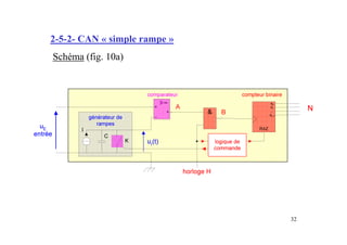 2-5-2- CAN « simple rampe »
Schéma (fig. 10a)




                              32
 