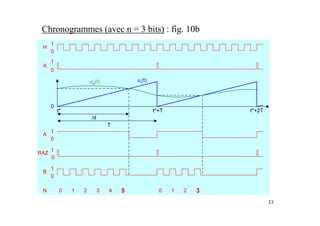 Chronogrammes (avec n = 3 bits) : fig. 10b




                                             33
 