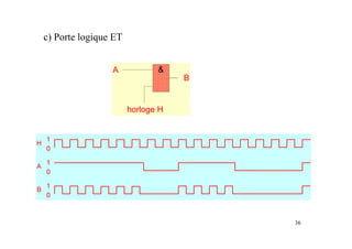 c) Porte logique ET


                A            &
                                  B


                      horloge H




                                      36
 
