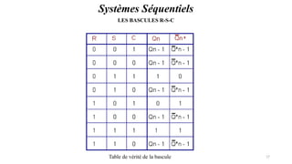Pr. Barro, Electronique numérique 17
Systèmes Séquentiels
LES BASCULES R-S-C
Table de vérité de la bascule
 