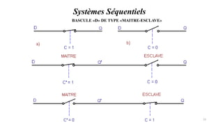 Pr. Barro, Electronique numérique 23
BASCULE «D» DE TYPE «MAITRE-ESCLAVE»
Systèmes Séquentiels
 