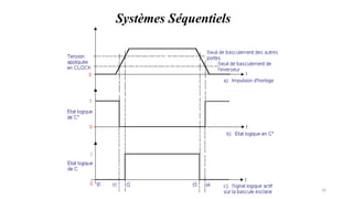 Pr. Barro, Electronique numérique 24
BASCULE «D» DE TYPE «MAITRE-ESCLAVE»
Systèmes Séquentiels
 