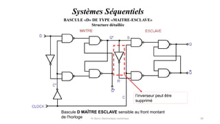 Pr. Barro, Electronique numérique 28
BASCULE «D» DE TYPE «MAITRE-ESCLAVE»
Structure détaillée
Systèmes Séquentiels
Bascule D MAÎTRE ESCLAVE sensible au front montant
de l'horloge
l’inverseur peut être
supprimé
 