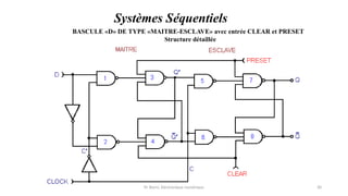 Pr. Barro, Electronique numérique 30
BASCULE «D» DE TYPE «MAITRE-ESCLAVE» avec entrée CLEAR et PRESET
Structure détaillée
Systèmes Séquentiels
 