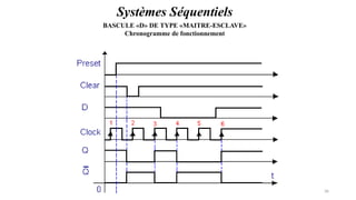 Pr. Barro, Electronique numérique 36
BASCULE «D» DE TYPE «MAITRE-ESCLAVE»
Chronogramme de fonctionnement
Systèmes Séquentiels
 