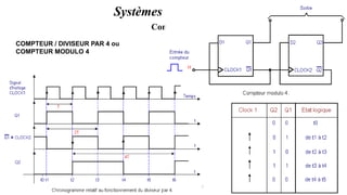 Pr. Barro, Electronique numérique 47
Compteur
Systèmes Séquentiels
COMPTEUR / DIVISEUR PAR 4 ou
COMPTEUR MODULO 4
 