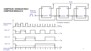 Pr. Barro, Electronique numérique 49
Compteur
Systèmes Séquentiels
COMPTEUR / DIVISEUR PAR 8 ou
COMPTEUR MODULO 8
 