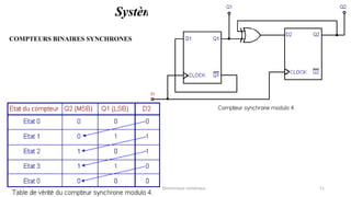 Pr. Barro, Electronique numérique 51
Compteur
Systèmes Séquentiels
COMPTEURS BINAIRES SYNCHRONES
 