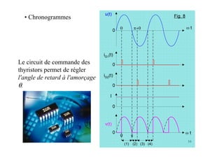 16
• Chronogrammes
Le circuit de commande des
thyristors permet de régler
l'angle de retard à l'amorçage
θ.
 