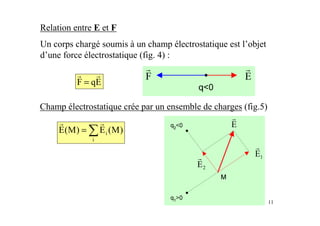 11
Relation entre E et F
Un corps chargé soumis à un champ électrostatique est l’objet
d’une force électrostatique (fig. 4) :
Champ électrostatique crée par un ensemble de charges (fig.5)
EqF
rr
=
E
r
F
r
2E
r 1E
r
E
r
∑=
i
i )M(E)M(E
rr
 