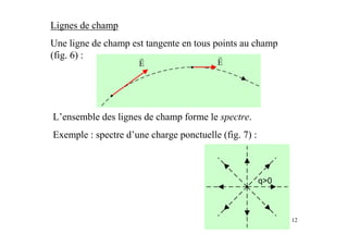 12
Lignes de champ
Une ligne de champ est tangente en tous points au champ
(fig. 6) :
L’ensemble des lignes de champ forme le spectre.
Exemple : spectre d’une charge ponctuelle (fig. 7) :
E
r
E
r
q>0
 
