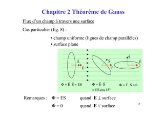 13
Chapitre 2 Théorème de Gauss
Flux d’un champ à travers une surface
Cas particulier (fig. 8) :
• champ uniforme (lignes de champ parallèles)
• surface plane
Remarques : Φ = ES quand E ⊥ surface
Φ = 0 quand E // surface
S
r
S
r S
r
ESSE =⋅=Φ
rr
°=
⋅=Φ
45cosES
SE
rr
0SE =⋅=Φ
rr
E
r
E
r
E
r
 