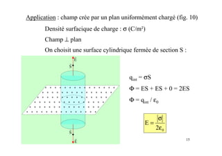 15
Application : champ crée par un plan uniformément chargé (fig. 10)
Densité surfacique de charge : σ (C/m²)
Champ ⊥ plan
On choisit une surface cylindrique fermée de section S :
qint = σS
Φ = ES + ES + 0 = 2ES
Φ = qint / ε0
02
E
ε
σ
=
+ + + + + + ++ + + + + + + +
+ + + + + + ++ + + + + + + +
+ + + + + + ++ + + + + + + +
+ + + + + + ++ + + + + + + +
+ + + + + + ++ + + + + + + +
+ + + + + + ++ + + + + + + +
S
r
E
r
S
r
E
r
 