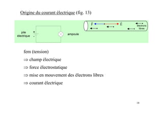 18
Origine du courant électrique (fig. 13)
fem (tension)
⇒ champ électrique
⇒ force électrostatique
⇒ mise en mouvement des électrons libres
⇒ courant électrique
E
r
F
r
 
