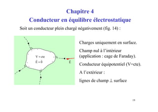 19
Chapitre 4
Conducteur en équilibre électrostatique
Soit un conducteur plein chargé négativement (fig. 14) :
Charges uniquement en surface.
Champ nul à l’intérieur
(application : cage de Faraday).
Conducteur équipotentiel (V=cte).
A l’extérieur :
lignes de champ ⊥ surface
-
-
-
-
-
-
- -
-
0E
cteV
rr
=
=
E
r
 