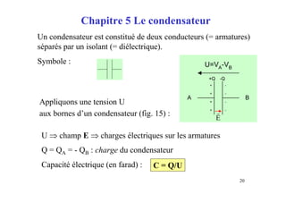 20
Chapitre 5 Le condensateur
Un condensateur est constitué de deux conducteurs (= armatures)
séparés par un isolant (= diélectrique).
Symbole :
U ⇒ champ E ⇒ charges électriques sur les armatures
Q = QA = - QB : charge du condensateur
Capacité électrique (en farad) :
Appliquons une tension U
aux bornes d’un condensateur (fig. 15) :
E
r
C = Q/U
 