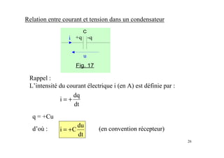 26
dt
dq
i +=
Relation entre courant et tension dans un condensateur
q = +Cu
d’où :
dt
du
Ci += (en convention récepteur)
Rappel :
L’intensité du courant électrique i (en A) est définie par :
 