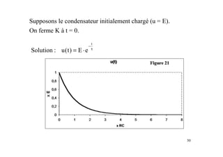 30
Supposons le condensateur initialement chargé (u = E).
On ferme K à t = 0.
τ
−
⋅=
t
eE)t(u:Solution
 