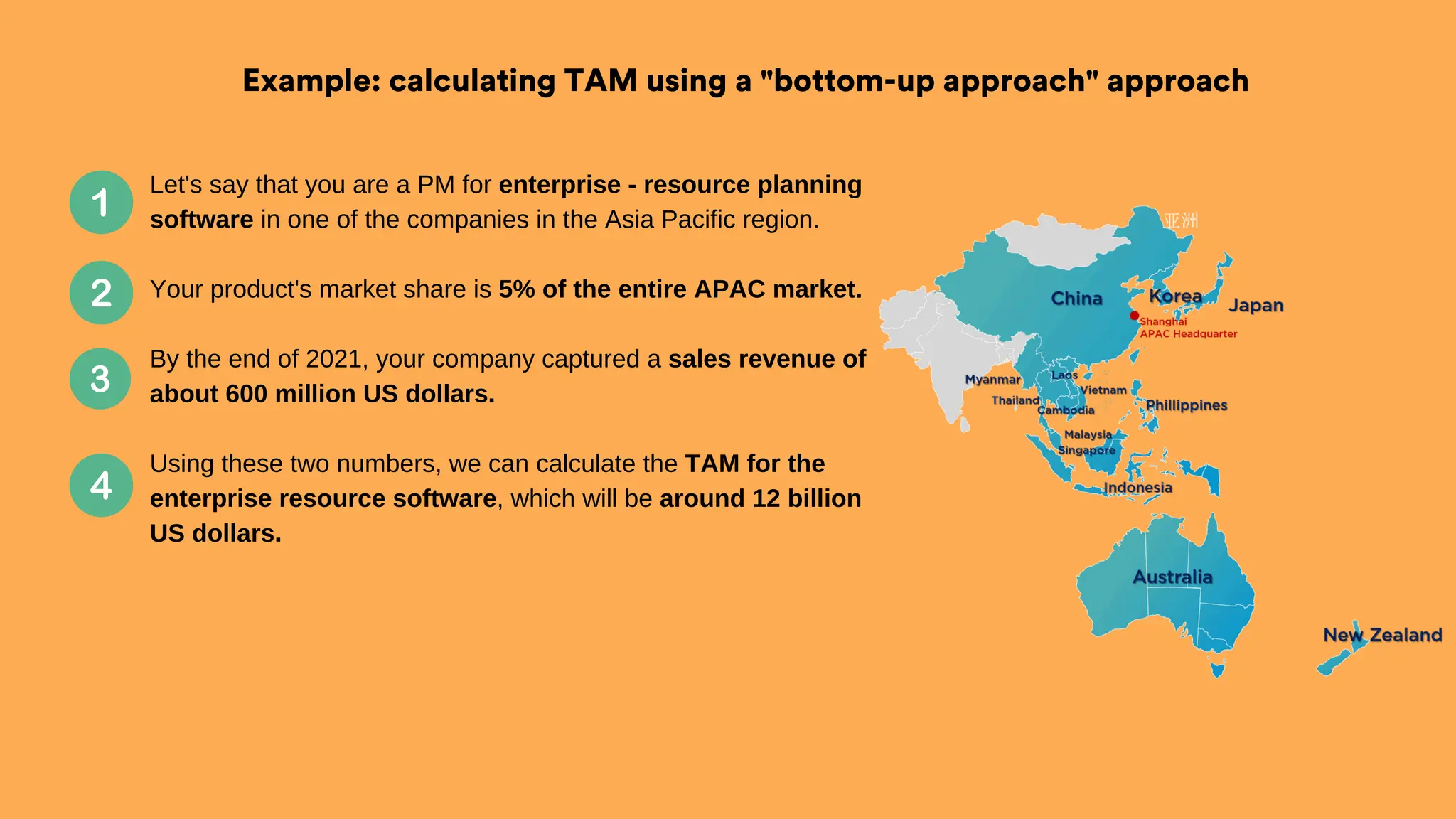 Let's say that you are a PM for enterprise - resource planning
software in one of the companies in the Asia Pacific region.
Your product's market share is 5% of the entire APAC market.
By the end of 2021, your company captured a sales revenue of
about 600 million US dollars.
Using these two numbers, we can calculate the TAM for the
enterprise resource software, which will be around 12 billion
US dollars.
Example: calculating TAM using a "bottom-up approach" approach
 