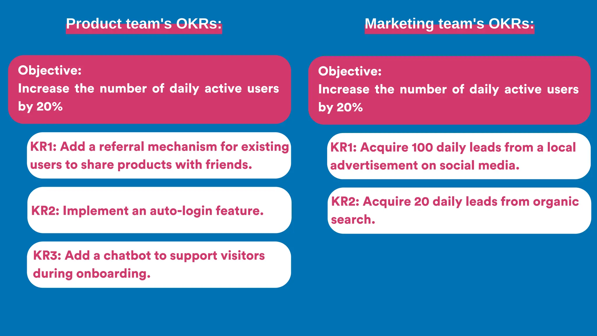 Product team's OKRs:
Objective:
Increase the number of daily active users
by 20%
KR1: Add a referral mechanism for existing
users to share products with friends.
KR2: Implement an auto-login feature.
KR3: Add a chatbot to support visitors
during onboarding.
Marketing team's OKRs:
Objective:
Increase the number of daily active users
by 20%
KR1: Acquire 100 daily leads from a local
advertisement on social media.
KR2: Acquire 20 daily leads from organic
search.
 
