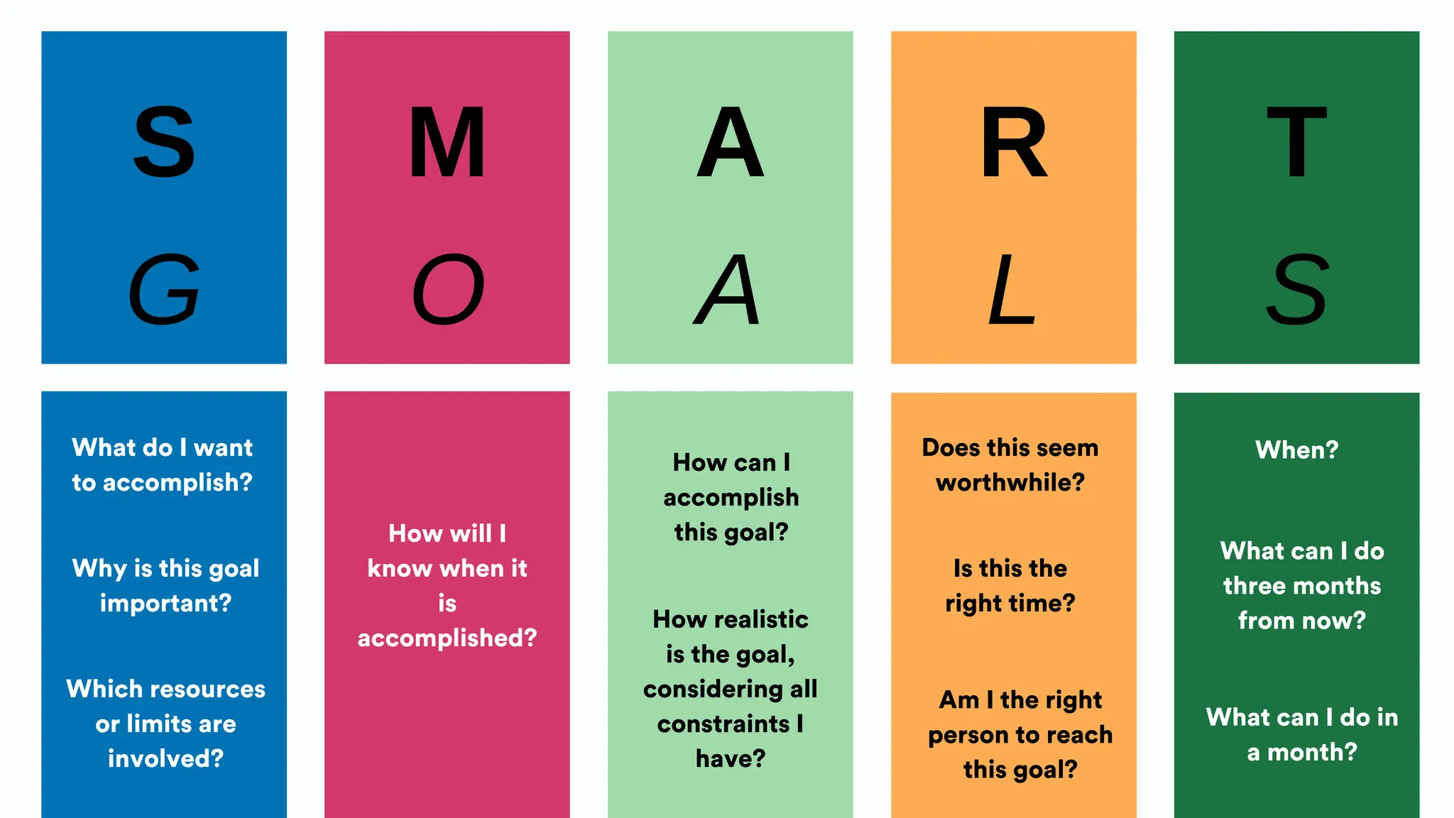 S M A R T
G O A L S
What do I want
to accomplish?
Why is this goal
important?
Which resources
or limits are
involved?
How will I
know when it
is
accomplished?
How can I
accomplish
this goal?
How realistic
is the goal,
considering all
constraints I
have?
Does this seem
worthwhile?
Is this the
right time?
Am I the right
person to reach
this goal?
When?
What can I do
three months
from now?
What can I do in
a month?
 