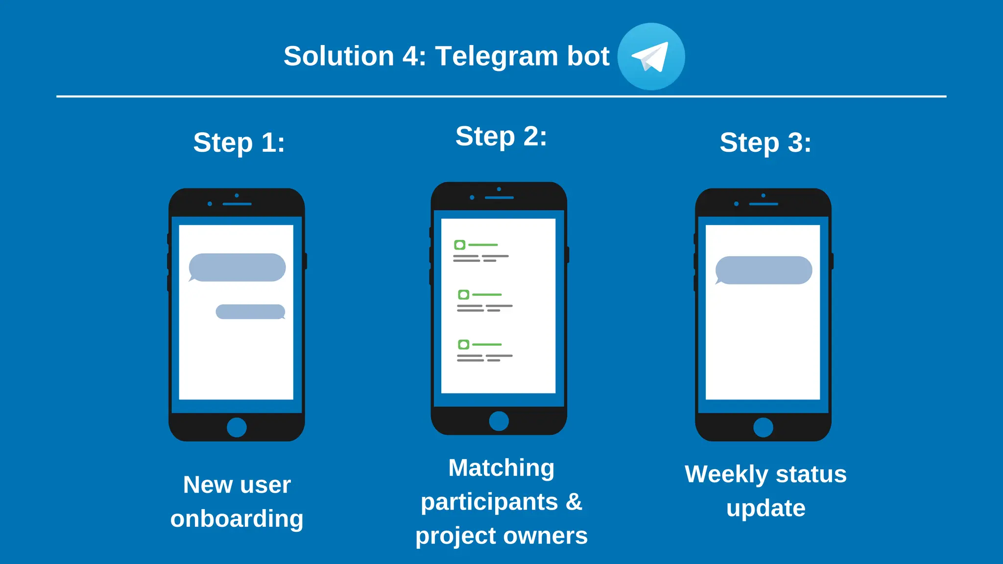 Solution 4: Telegram bot
Step 1:
New user
onboarding
Step 2:
Matching
participants &
project owners
Step 3:
Weekly status
update
 