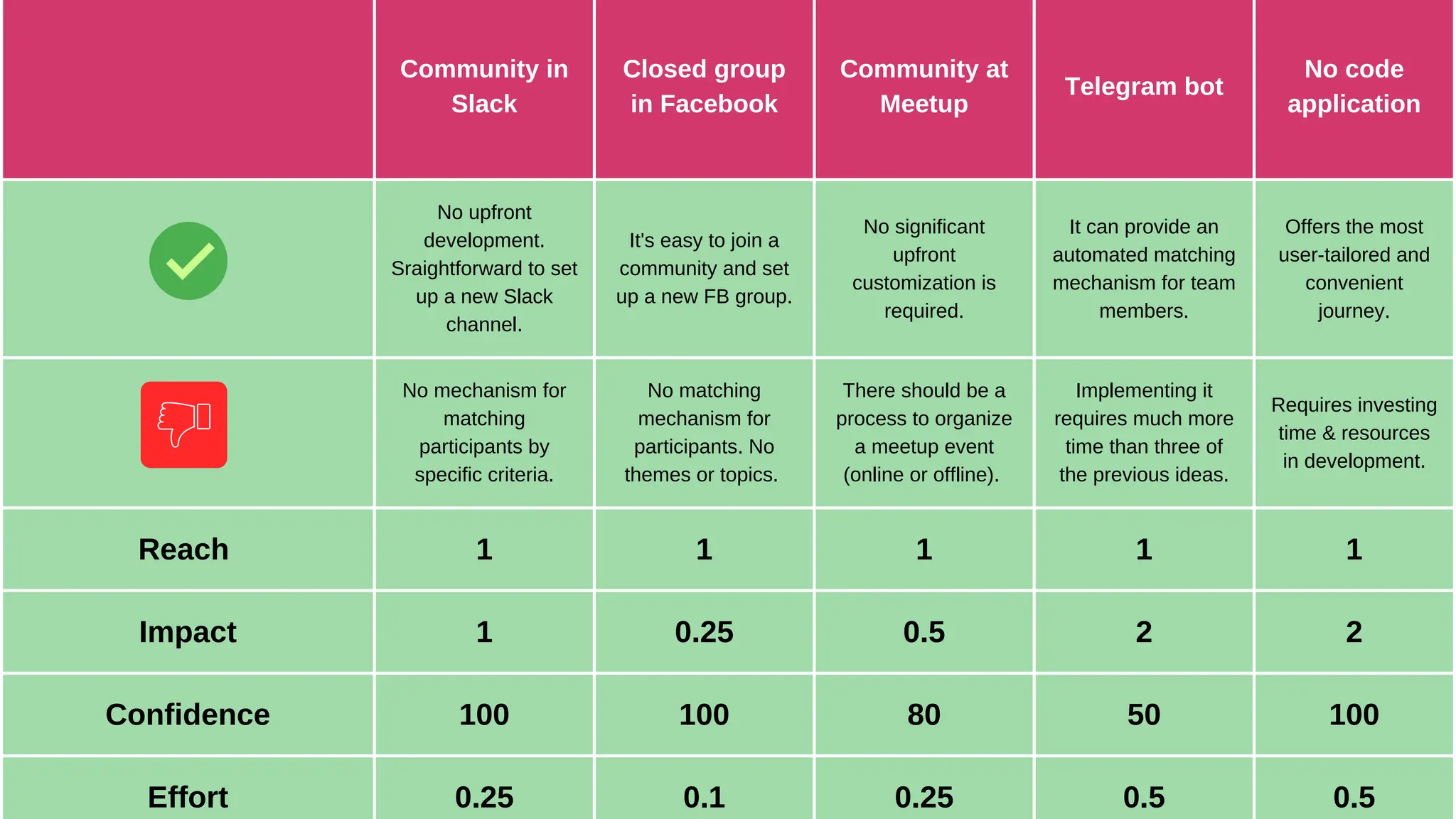 Community in
Slack
Closed group
in Facebook
Community at
Meetup
Telegram bot
No code
application
No upfront
development.
Sraightforward to set
up a new Slack
channel.
It's easy to join a
community and set
up a new FB group.
No significant
upfront
customization is
required.
It can provide an
automated matching
mechanism for team
members.
Offers the most
user-tailored and
convenient
journey.
No mechanism for
matching
participants by
specific criteria.
No matching
mechanism for
participants. No
themes or topics.
There should be a
process to organize
a meetup event
(online or offline).
Implementing it
requires much more
time than three of
the previous ideas.
Requires investing
time & resources
in development.
Reach 1 1 1 1 1
Impact 1 0.25 0.5 2 2
Confidence 100 100 80 50 100
Effort 0.25 0.1 0.25 0.5 0.5
 