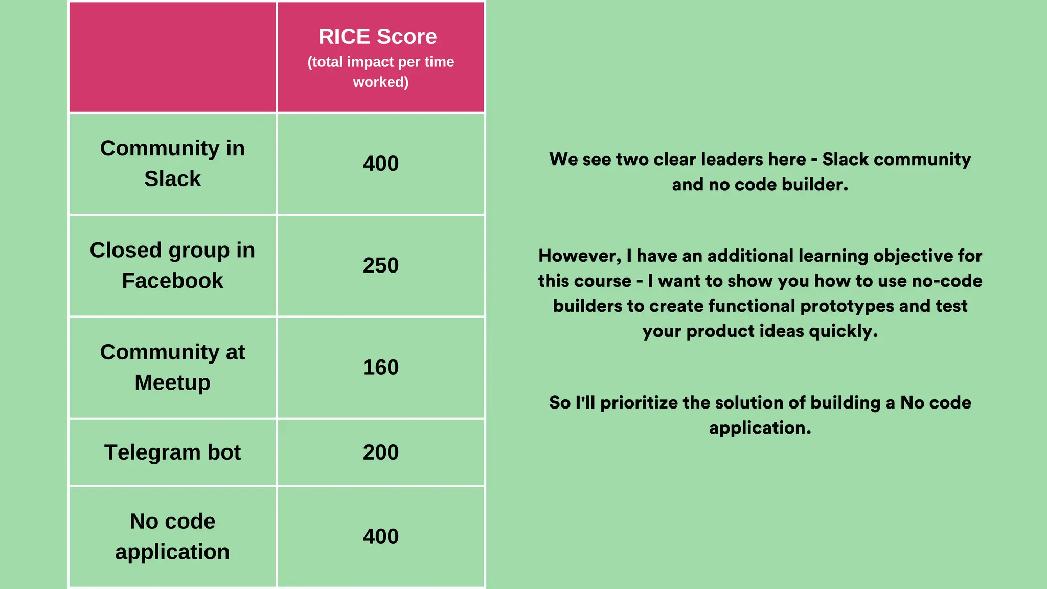 RICE Score
(total impact per time
worked)
Community in
Slack
400
Closed group in
Facebook
250
Community at
Meetup
160
Telegram bot 200
No code
application
400
We see two clear leaders here - Slack community
and no code builder.
However, I have an additional learning objective for
this course - I want to show you how to use no-code
builders to create functional prototypes and test
your product ideas quickly.
So I'll prioritize the solution of building a No code
application.
 