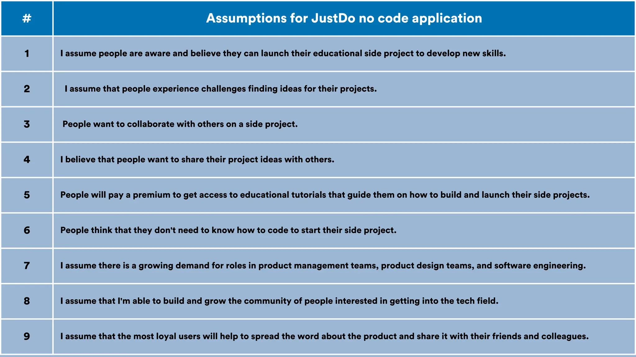 # Assumptions for JustDo no code application
1 I assume people are aware and believe they can launch their educational side project to develop new skills.
2 I assume that people experience challenges finding ideas for their projects.
3 People want to collaborate with others on a side project.
4 I believe that people want to share their project ideas with others.
5 People will pay a premium to get access to educational tutorials that guide them on how to build and launch their side projects.
6 People think that they don't need to know how to code to start their side project.
7 I assume there is a growing demand for roles in product management teams, product design teams, and software engineering.
8 I assume that I'm able to build and grow the community of people interested in getting into the tech field.
9 I assume that the most loyal users will help to spread the word about the product and share it with their friends and colleagues.
 