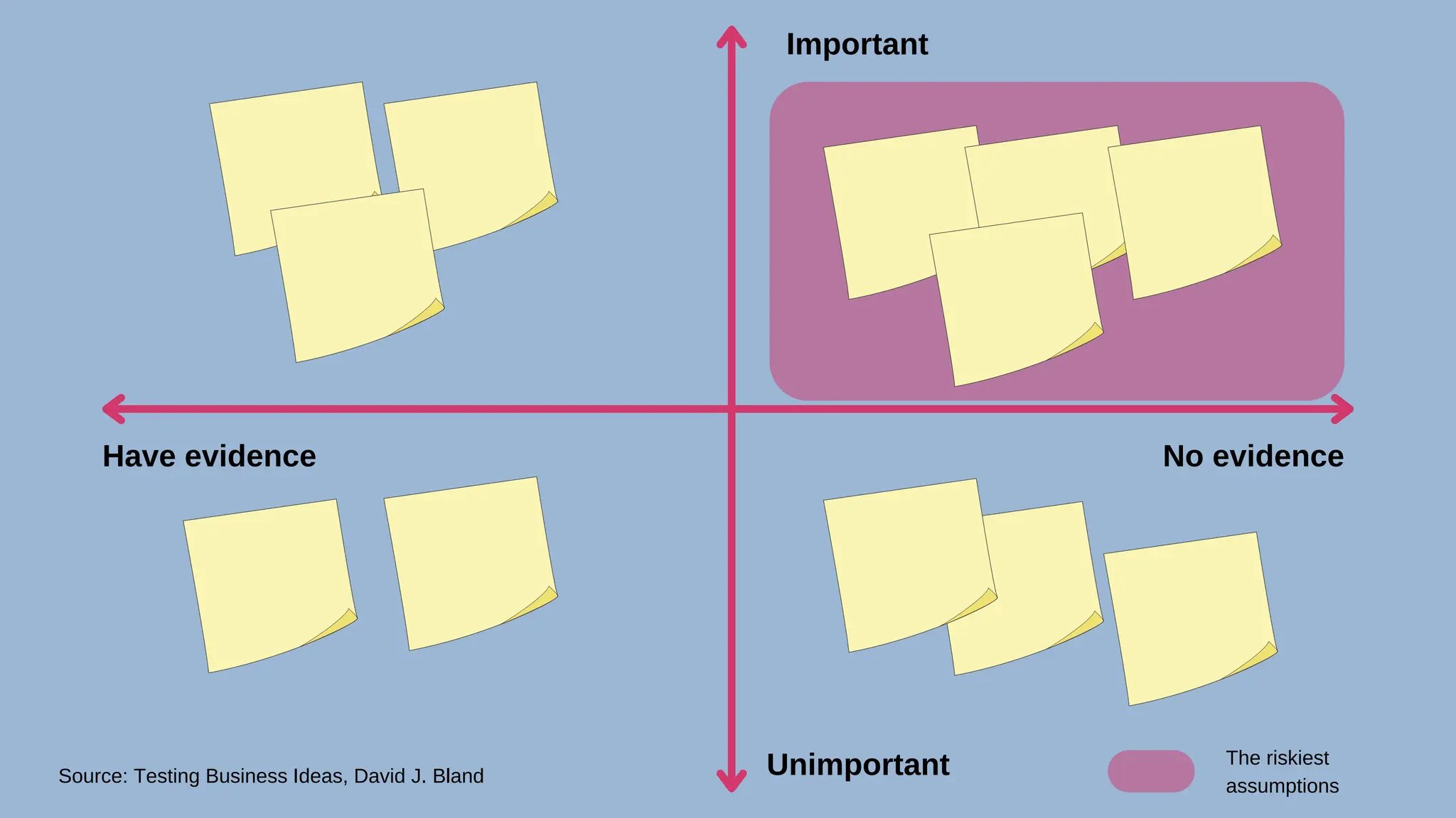 Have evidence No evidence
Unimportant
Important
Source: Testing Business Ideas, David J. Bland
The riskiest
assumptions
 