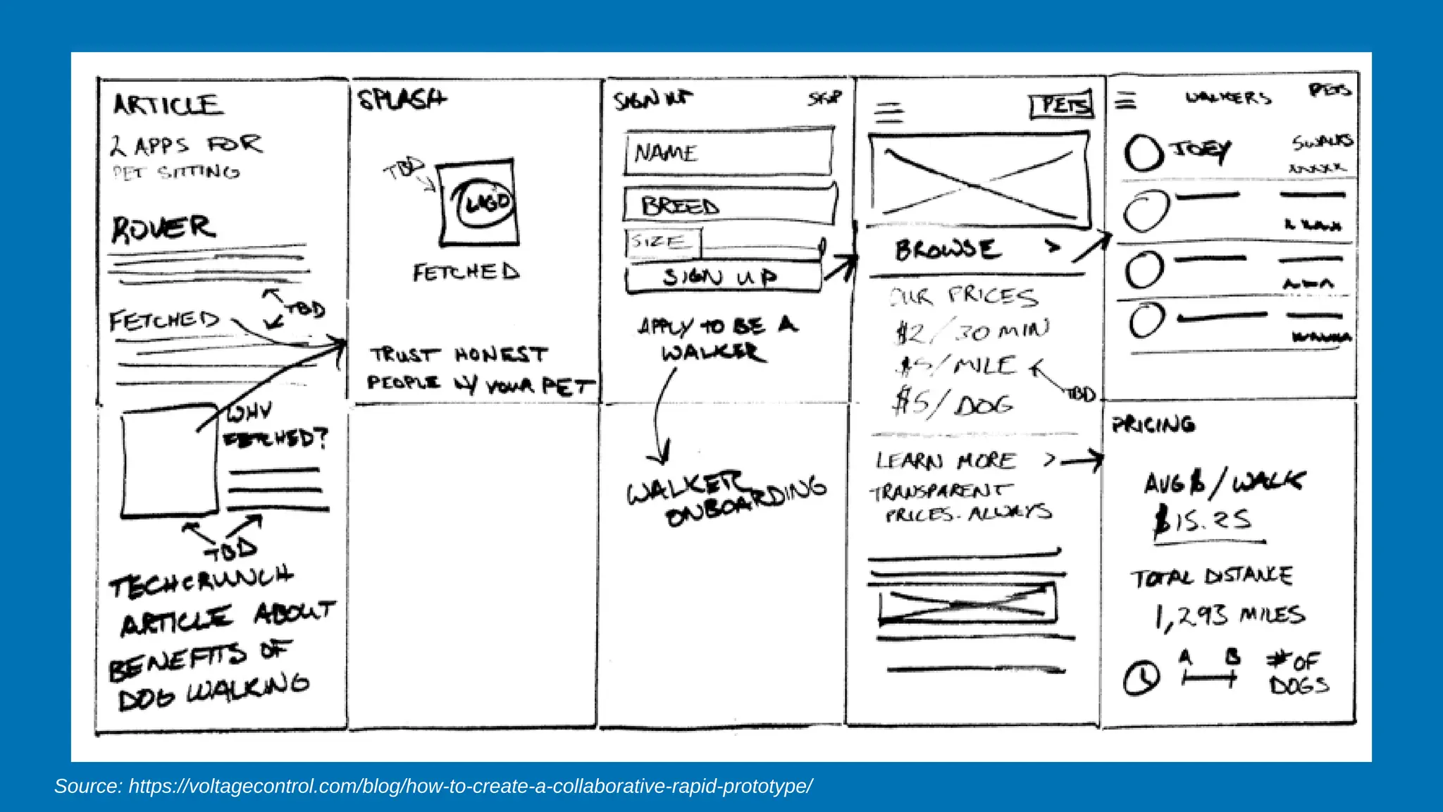 Source: https://voltagecontrol.com/blog/how-to-create-a-collaborative-rapid-prototype/
 