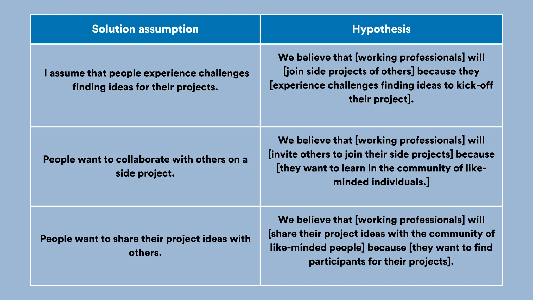 Solution assumption Hypothesis
I assume that people experience challenges
finding ideas for their projects.
We believe that [working professionals] will
[join side projects of others] because they
[experience challenges finding ideas to kick-off
their project].
People want to collaborate with others on a
side project.
We believe that [working professionals] will
[invite others to join their side projects] because
[they want to learn in the community of like-
minded individuals.]
People want to share their project ideas with
others.
We believe that [working professionals] will
[share their project ideas with the community of
like-minded people] because [they want to find
participants for their projects].
 