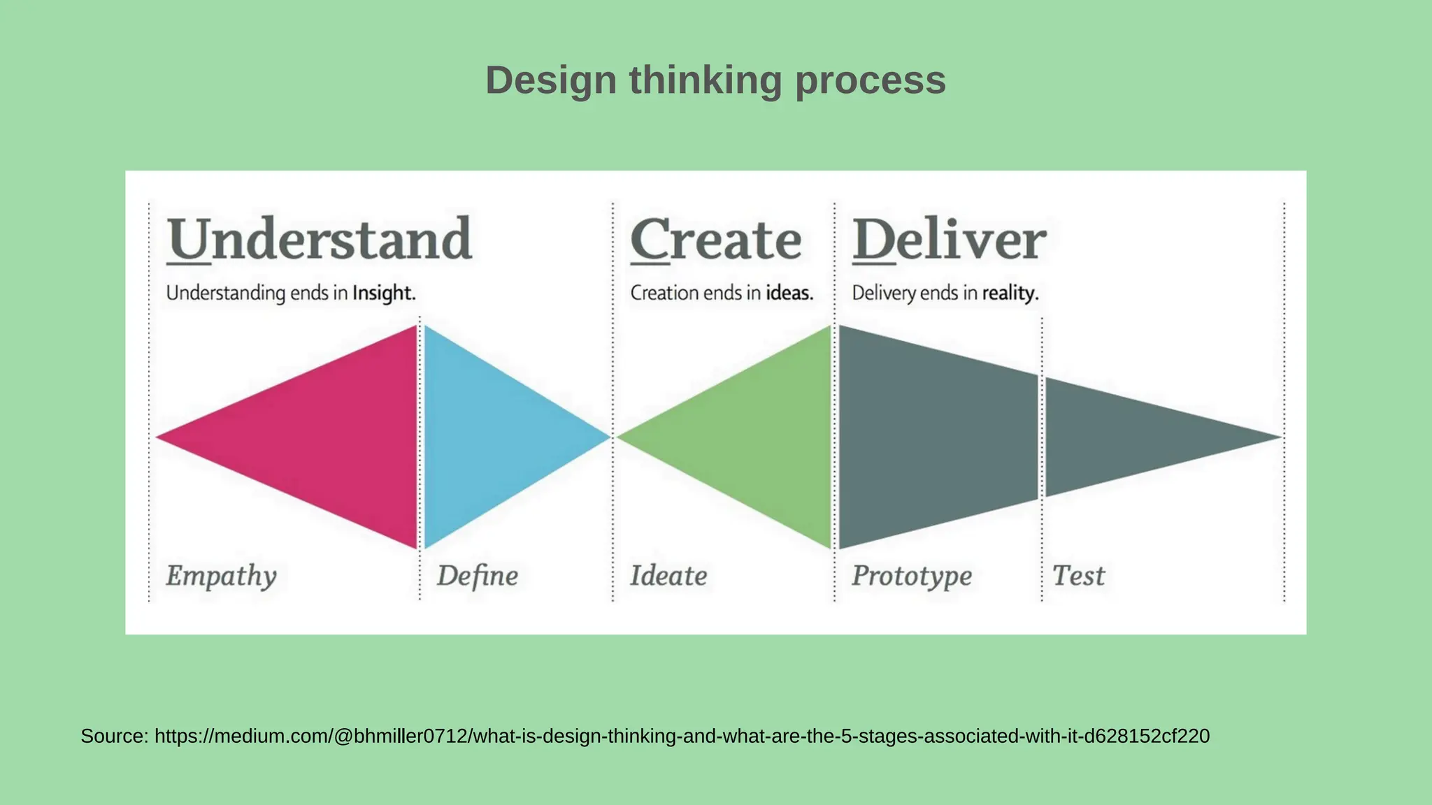Design thinking process
Source: https://medium.com/@bhmiller0712/what-is-design-thinking-and-what-are-the-5-stages-associated-with-it-d628152cf220
 