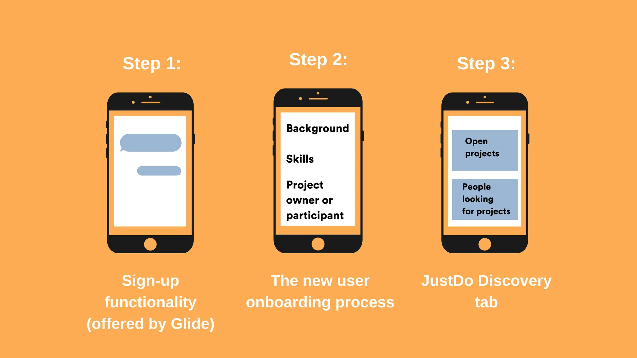 Step 1:
Sign-up
functionality
(offered by Glide)
Step 2:
The new user
onboarding process
Step 3:
JustDo Discovery
tab
Background
Skills
Project
owner or
participant
Open
projects
People
looking
for projects
 