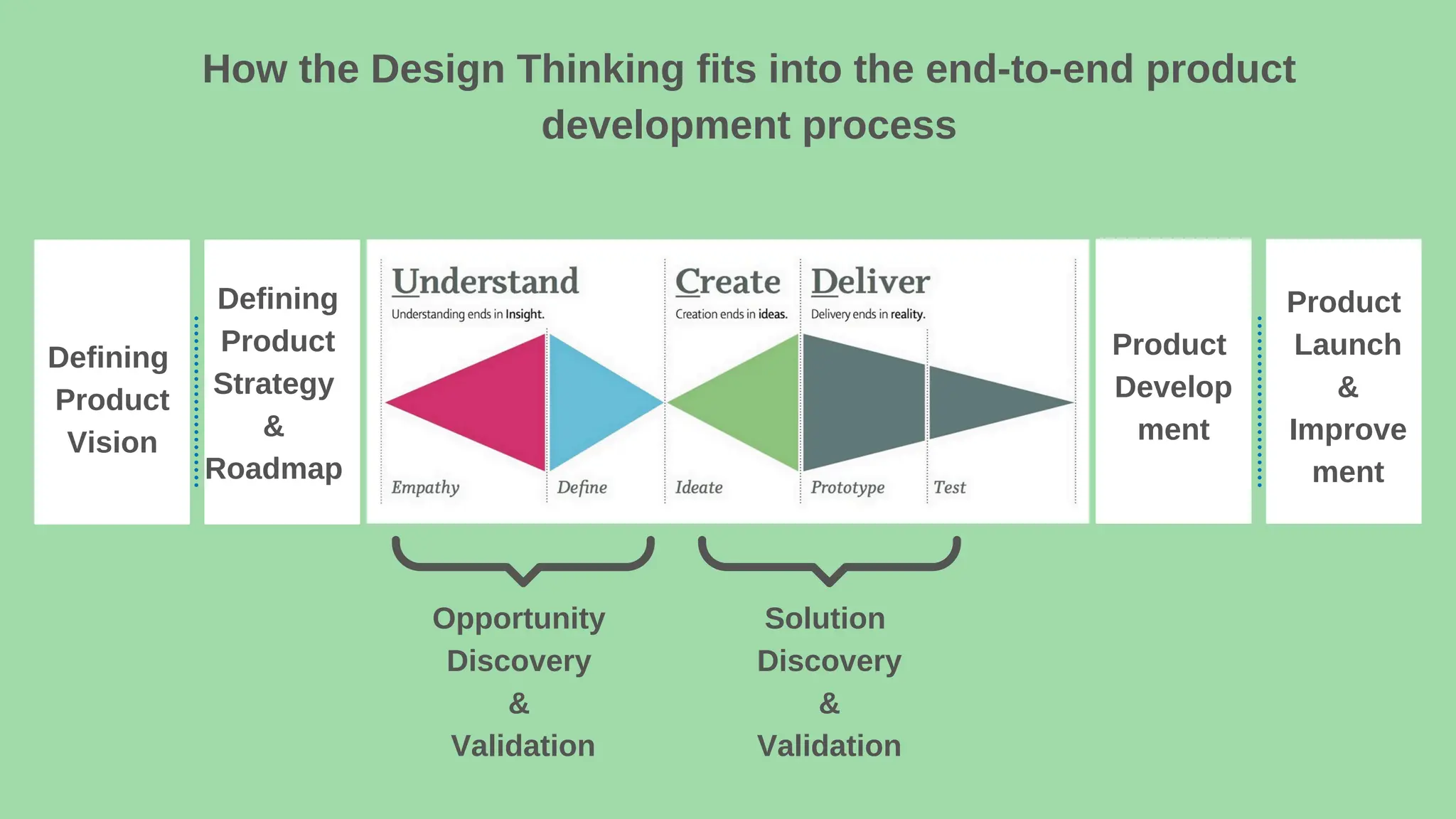 Opportunity
Discovery
&
Validation
Solution
Discovery
&
Validation
Defining
Product
Vision
Defining
Product
Strategy
&
Roadmap
Product
Develop
ment
Product
Launch
&
Improve
ment
How the Design Thinking fits into the end-to-end product
development process
 