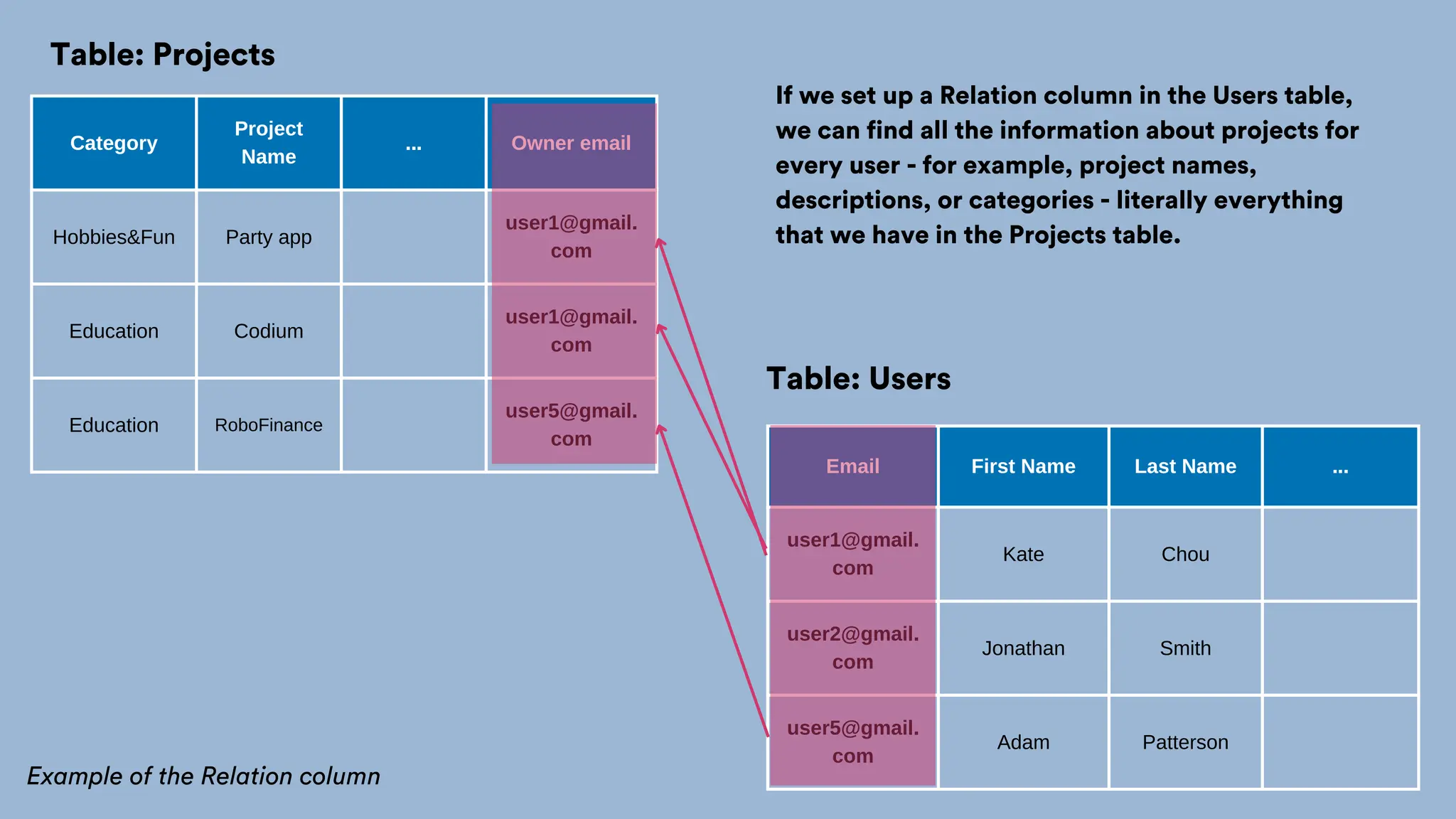 Email First Name Last Name ...
user1@gmail.
com
Kate Chou
user2@gmail.
com
Jonathan Smith
user5@gmail.
com
Adam Patterson
Category
Project
Name
... Owner email
Hobbies&Fun Party app
user1@gmail.
com
Education Codium
user1@gmail.
com
Education RoboFinance
user5@gmail.
com
Table: Users
Table: Projects
Example of the Relation column
If we set up a Relation column in the Users table,
we can find all the information about projects for
every user - for example, project names,
descriptions, or categories - literally everything
that we have in the Projects table.
 