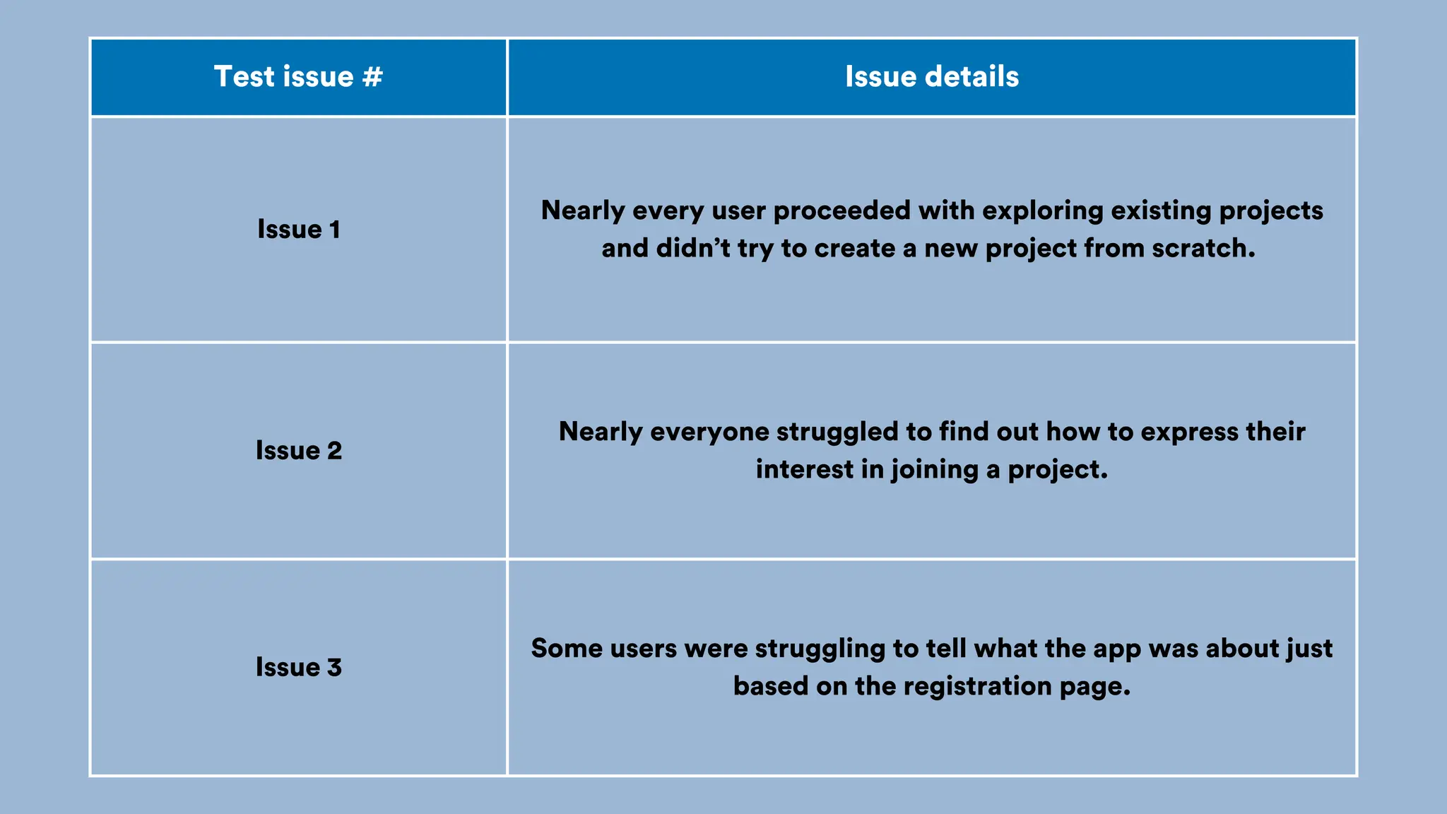 Test issue # Issue details
Issue 1
Nearly every user proceeded with exploring existing projects
and didn’t try to create a new project from scratch.
Issue 2
Nearly everyone struggled to find out how to express their
interest in joining a project.
Issue 3
Some users were struggling to tell what the app was about just
based on the registration page.
 