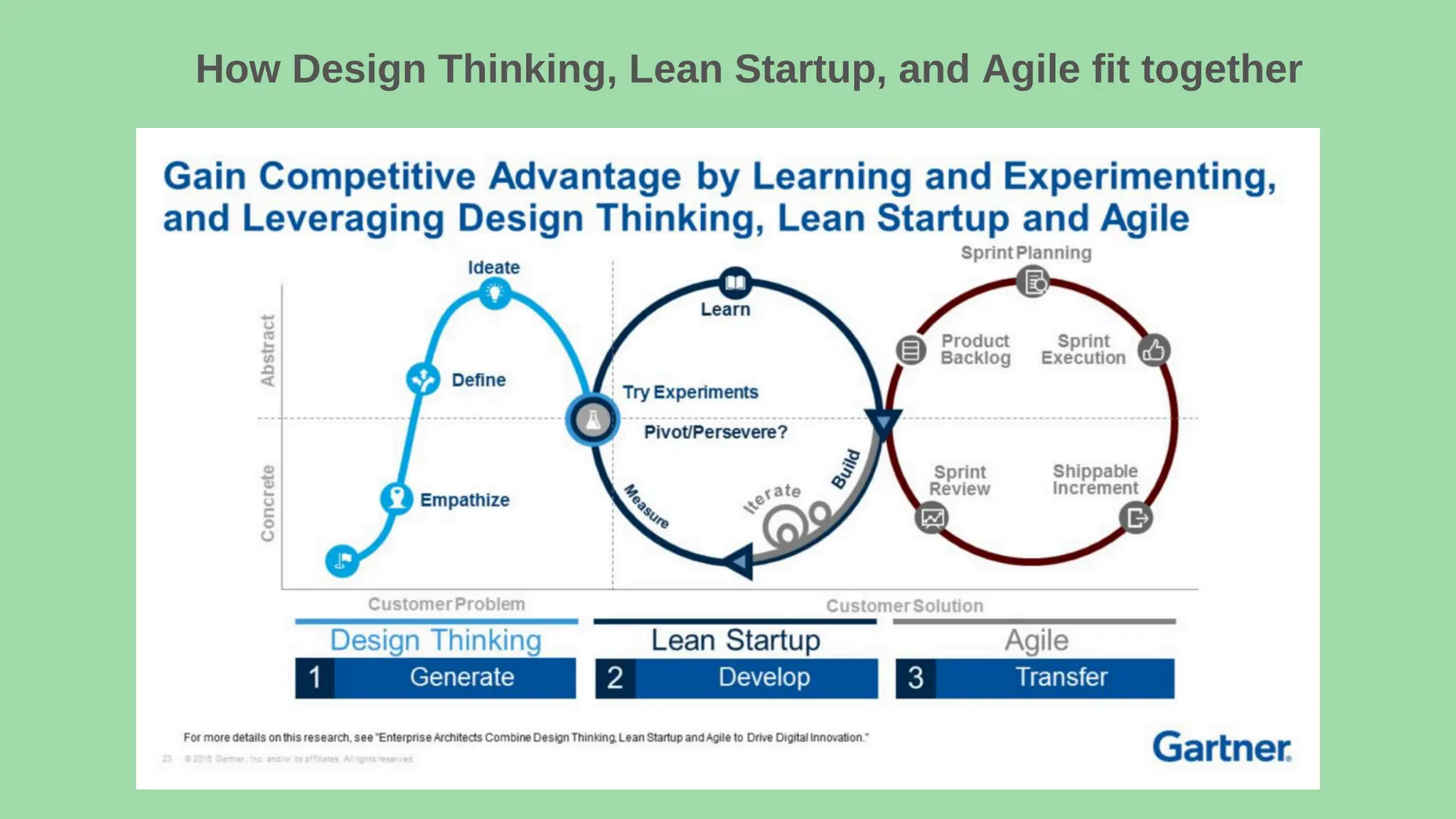 How Design Thinking, Lean Startup, and Agile fit together
 