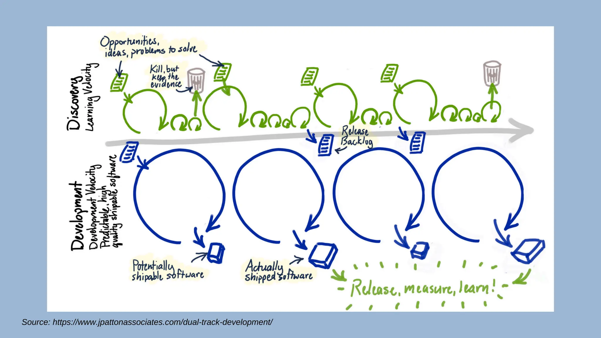 Source: https://www.jpattonassociates.com/dual-track-development/
 
